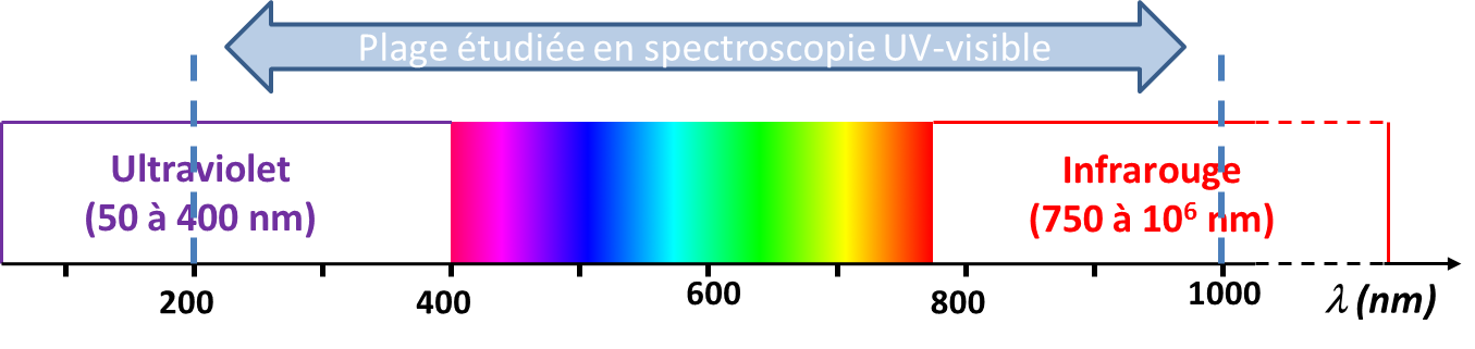 Spectre uv visible